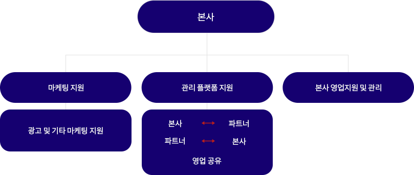 지원 프로그램